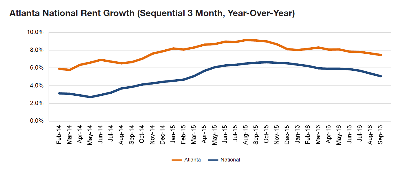 Atlanta rent evolution, click to enlarge