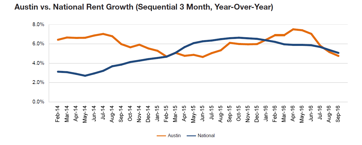 Austin rent evolution, click to enlarge