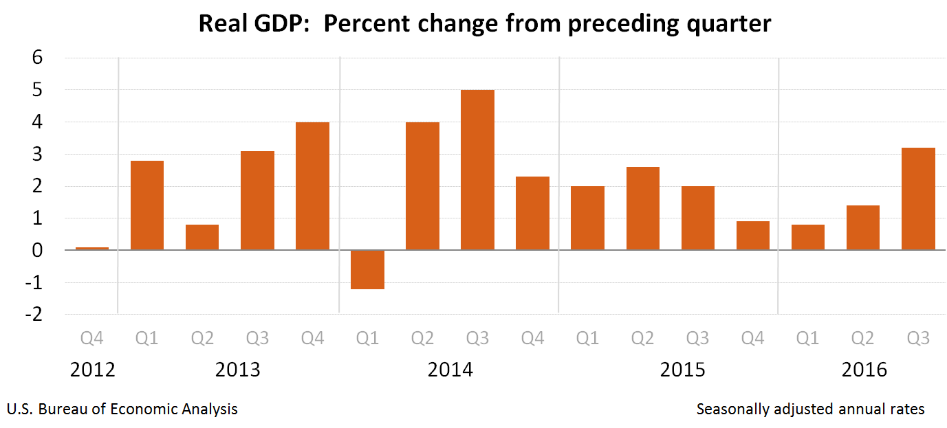 Source: Bureau of Economic Analysis