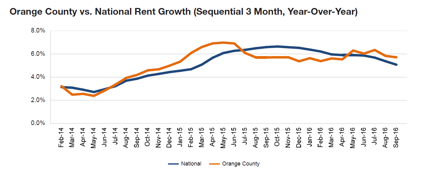 Orange County rent evolution, click to enlarge