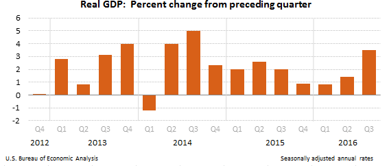 Source: Bureau of Economic Analysis