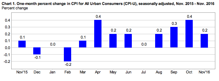 Source: Bureau of Labor Statistics