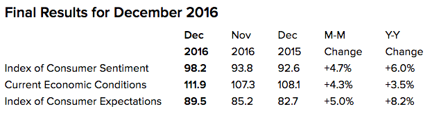 Source: University of Michigan Surveys of Consumers