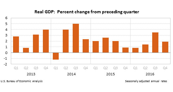 Source: Bureau of Economic Analysis