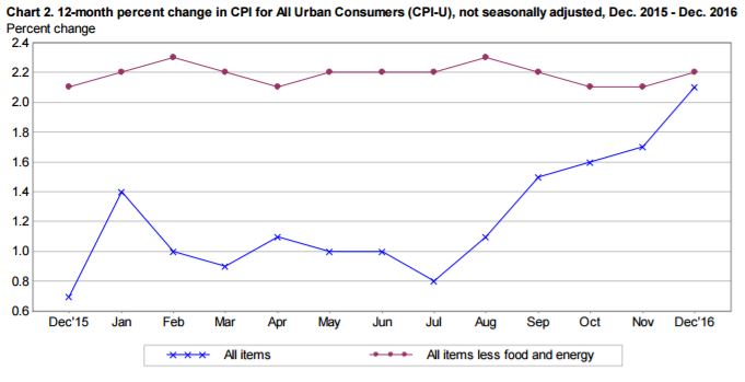 Source: Bureau of Labor Statistics
