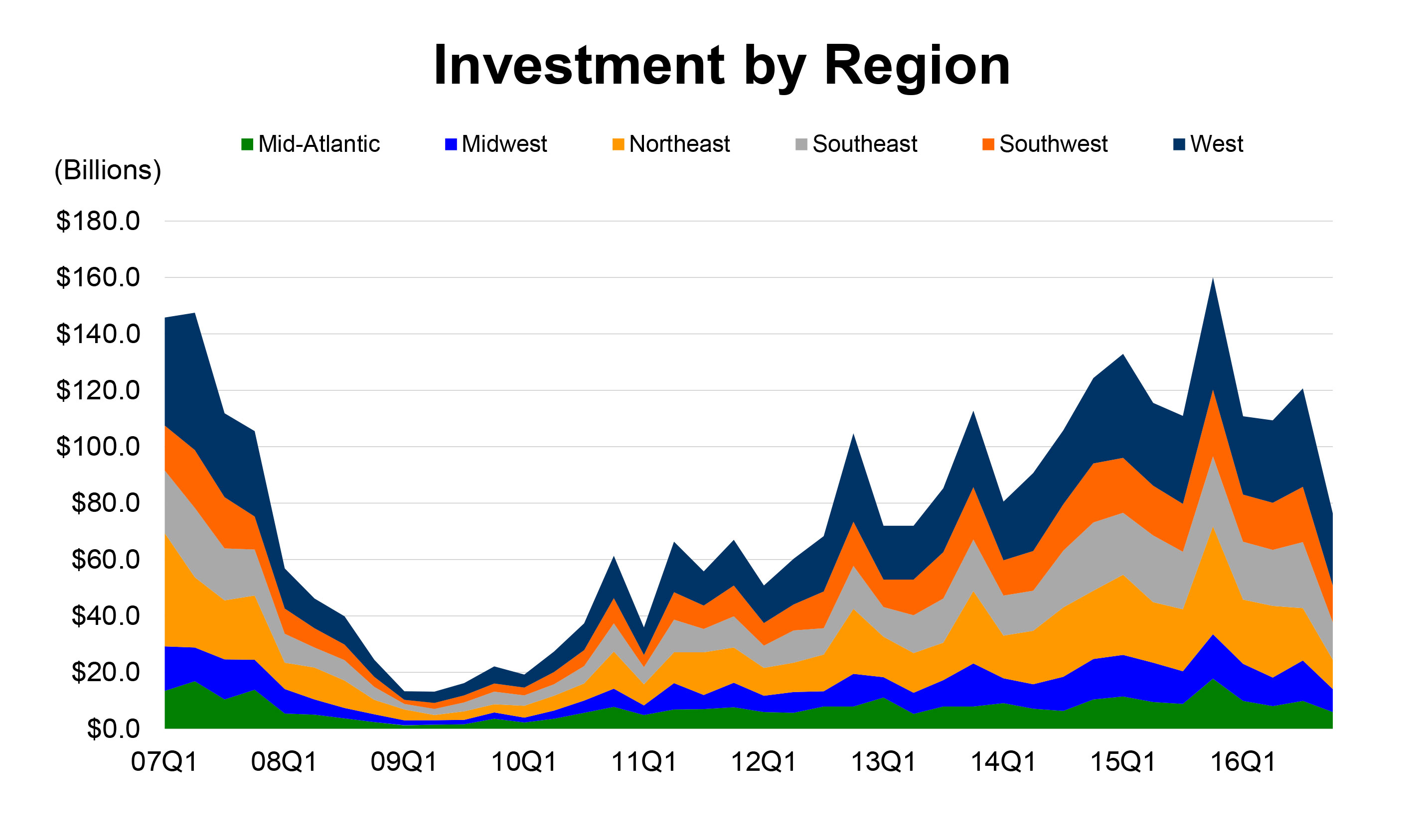 *Preliminary Q416 - data current through Nov. 30, 2016. Note: Excludes development sites. Based on independent reports of properties and portfolios $2.5 million and greater. Data believed to be accurate but not guaranteed.