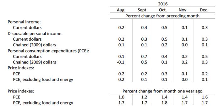Personal Income and Outlays: December 2016, Source: Bureau of Economic Analysis