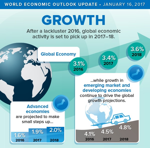 Source: International Monetary Fund