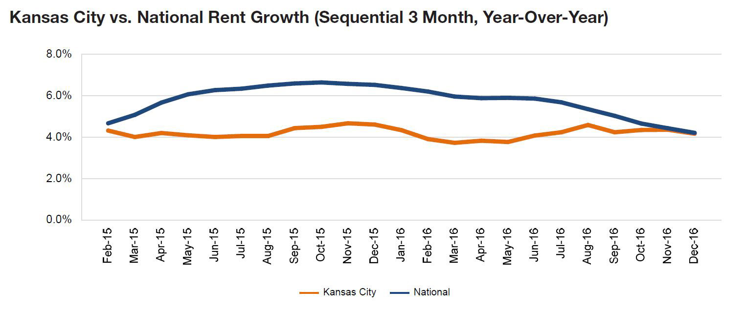 Kansas City rent evolution, click to enlarge