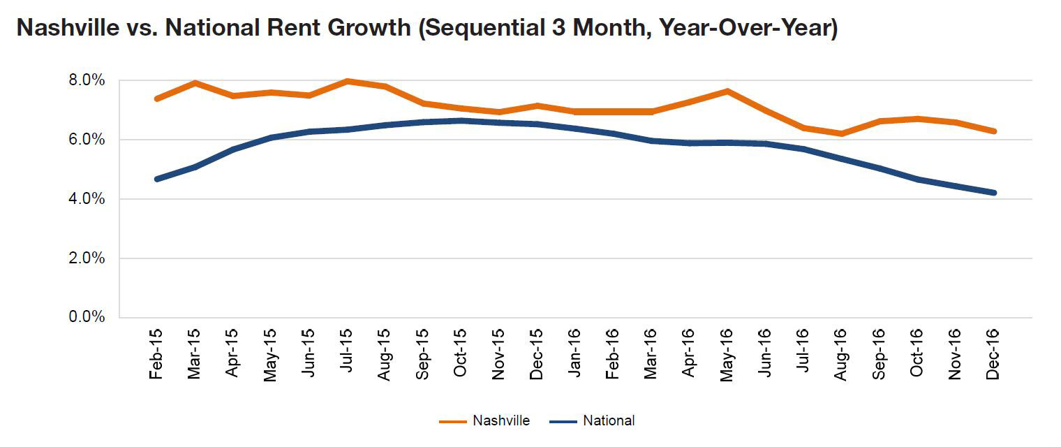 Nashville rent evolution, click to enlarge
