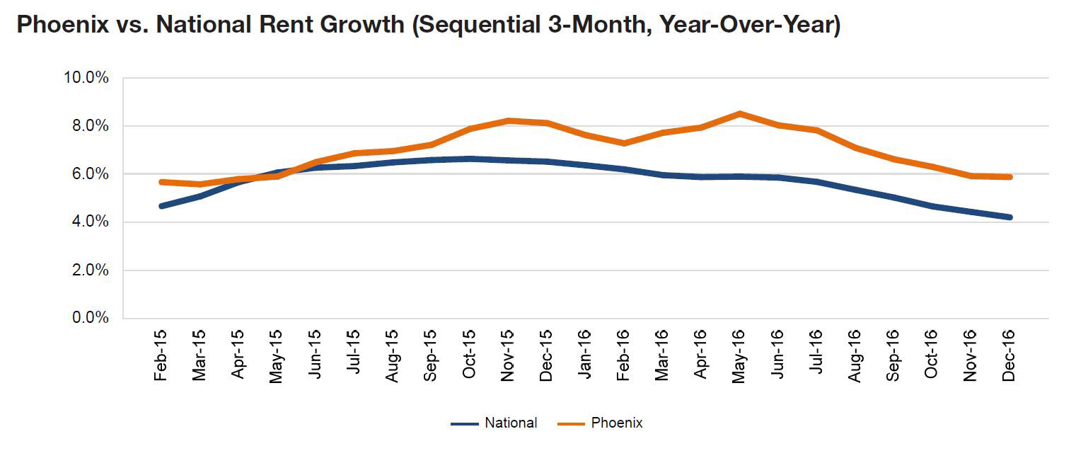 Phoenix rent evolution, click to enlarge