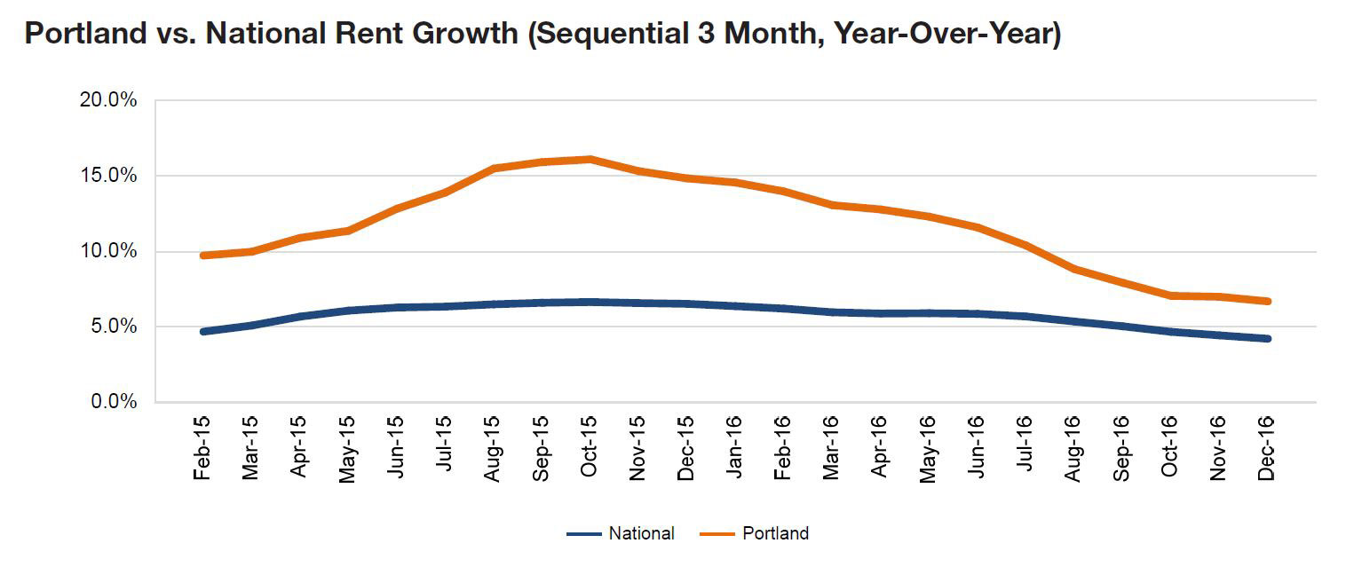 Portland rent evolution, click to enlarge