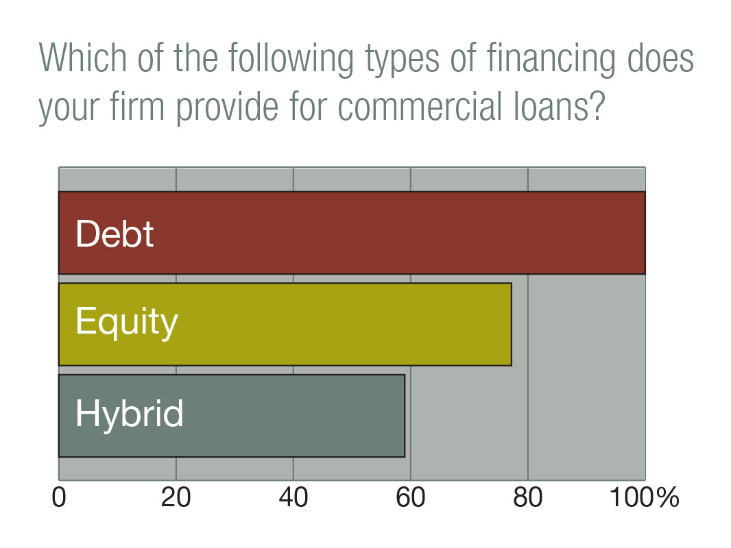 Source: CPE-MHN survey of mortgage banks