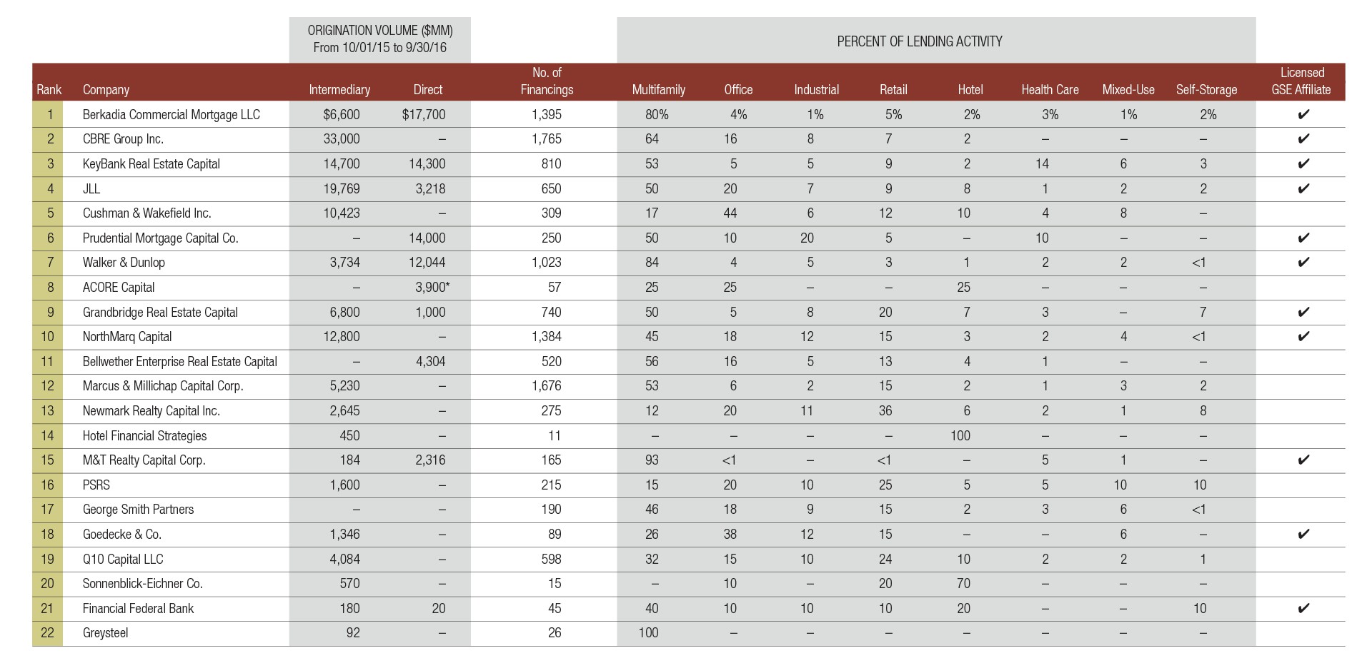 Of total loan commitments closed (ACORE advises its client, who is the direct lender). Note: For the percent of lending activity by sector, some firms listed activity in the "Other" category, which is not shown here. 