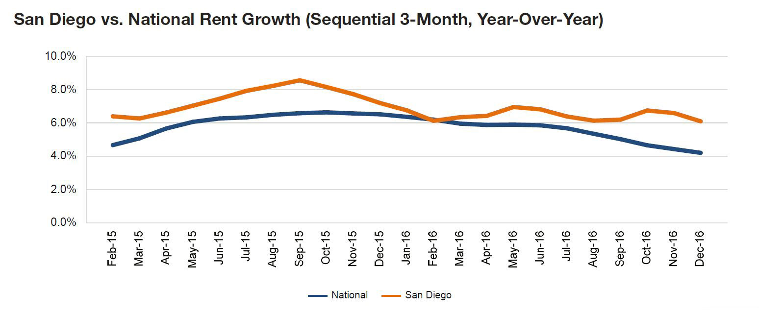 San Diego rent evolution, click to enlarge