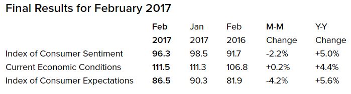 Source: University of Michigan Surveys of Consumers