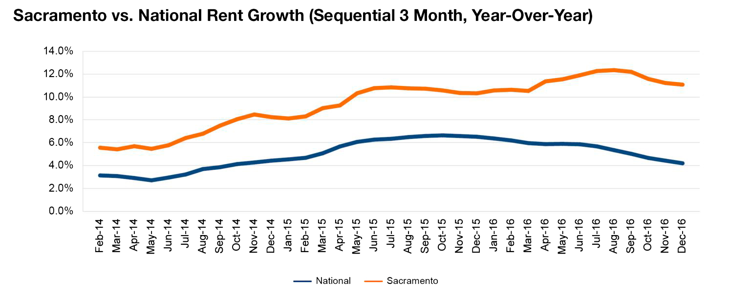 Sacramento rent evolution, click to enlarge