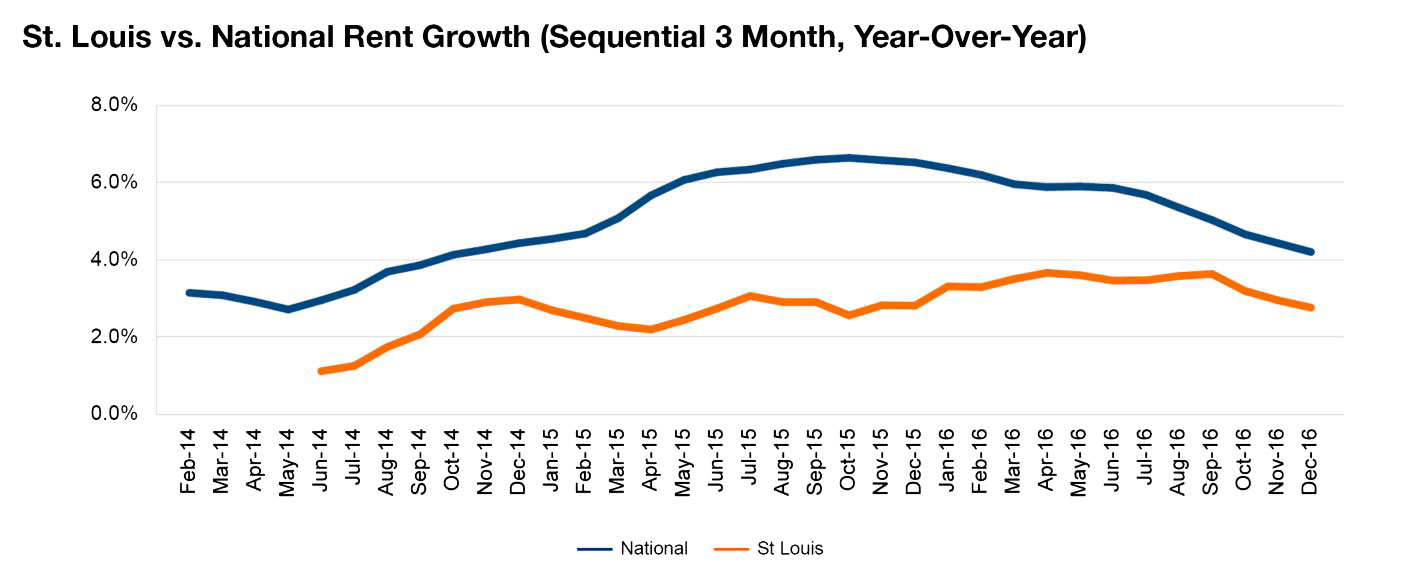 St. Louis rent evolution, click to enlarge