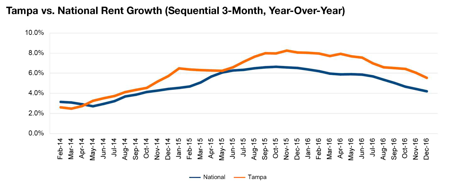 Tampa rent evolution, click to enlarge