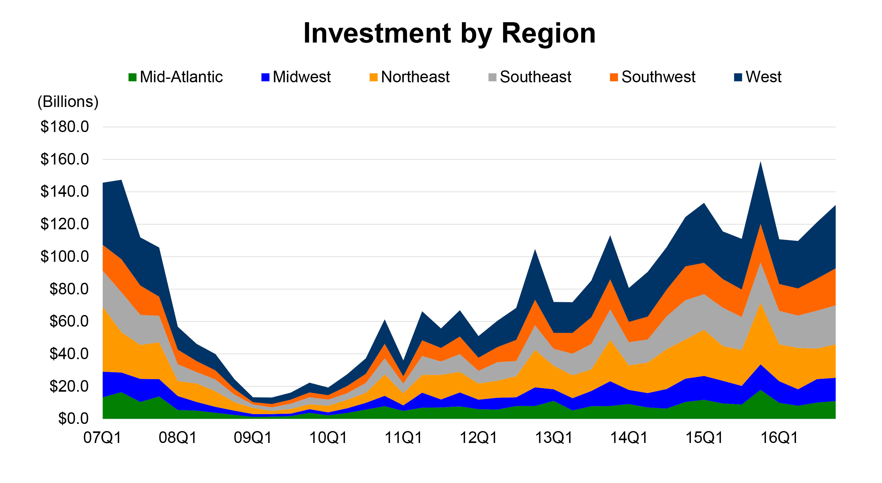 Note: Data current through Dec. 31, 2016. Note: Excludes development sites. Based on independent reports of properties and portfolios $2.5 million and greater. Data believed to be accurate but not guaranteed.
