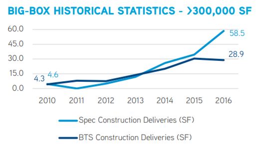 Source: Colliers International Big-Box Market Report, 2016 Year-End Review & Outlook