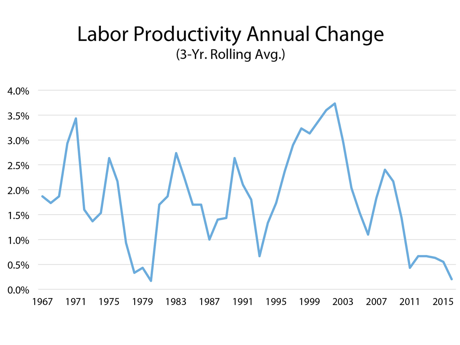 Labor-Productivity-Annual-Change
