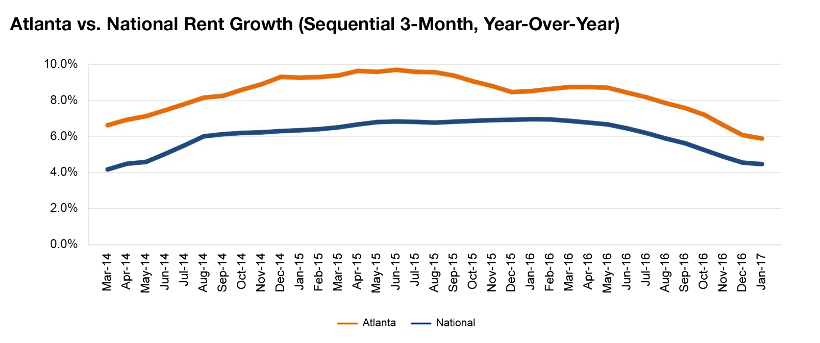 Atlanta rent evolution, click to enlarge