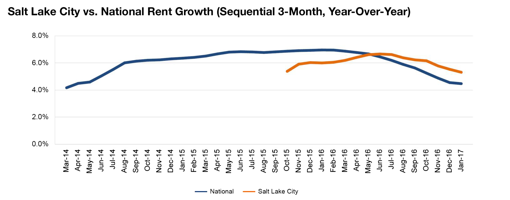 Salt Lake rent evolution, click to enlarge