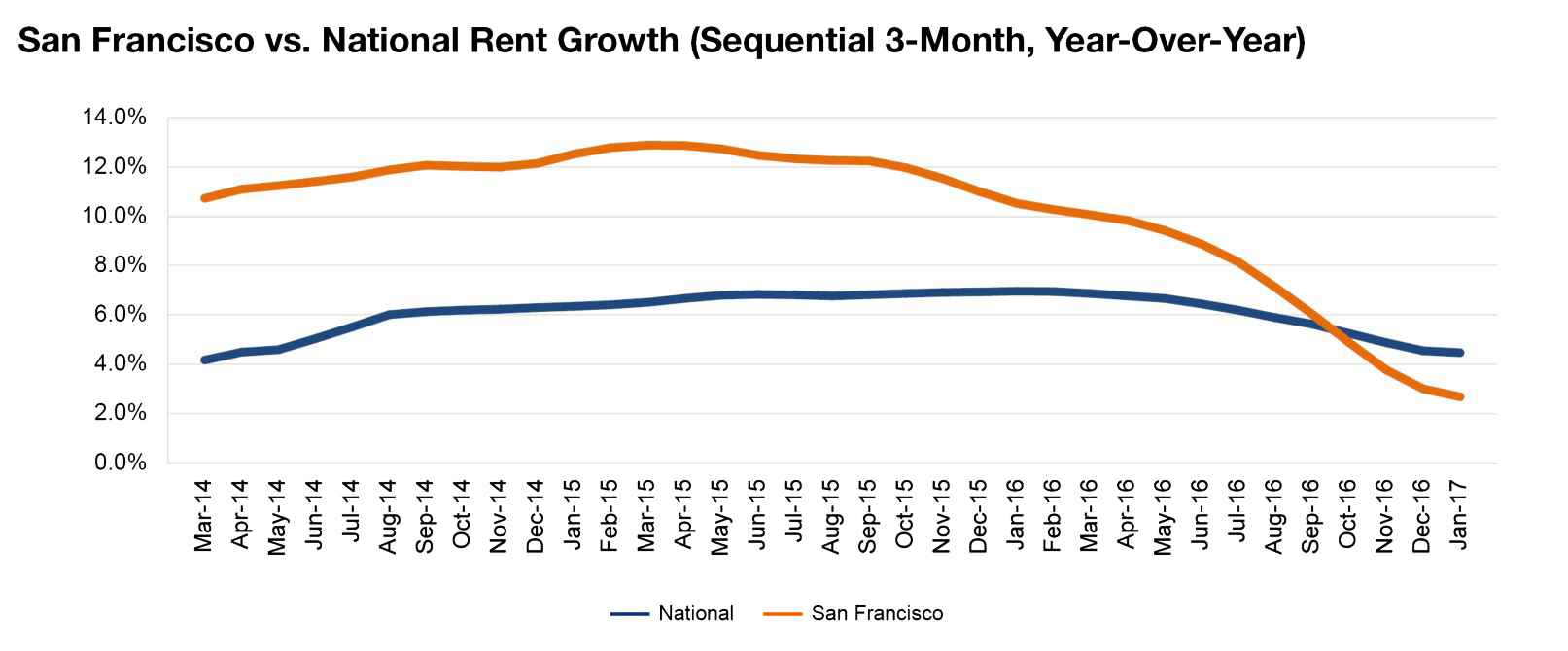 Yardi Matrix San Francisco—Suburbs Rising Commercial Property Executive