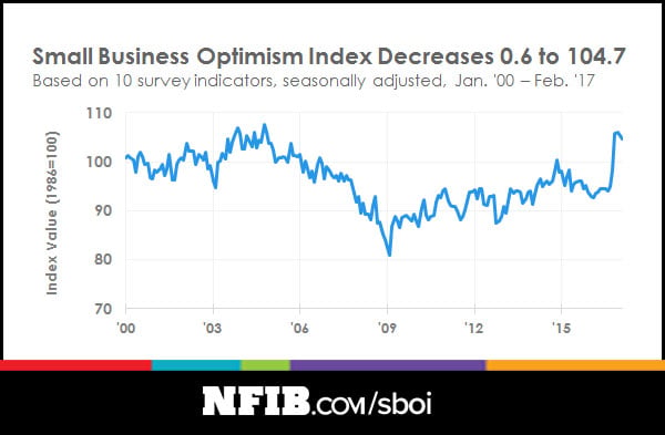 Source: NFIB March 2017 Report, Small Business Optimism Index