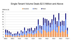 Image of Single Tenant Data 04 19 17 RCA.jpg?w=300