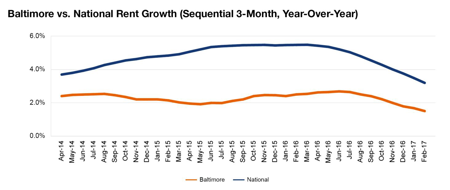 Baltimore rent evolution, click to enlarge