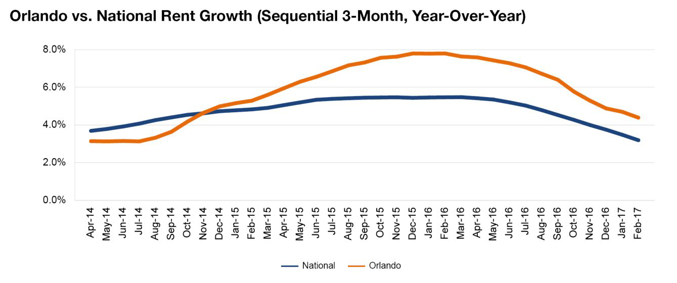 Orlando rent evolution, click to enlarge