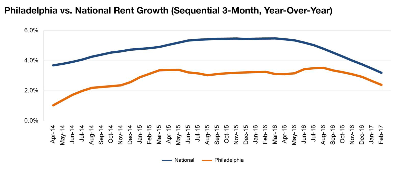 Philadelphia rent evolution, click to enlarge