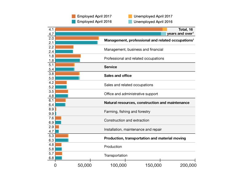 1Unemployed total includes a small number of persons whose last job was in the Armed Forces. Source: Bureau of Labor Statistics