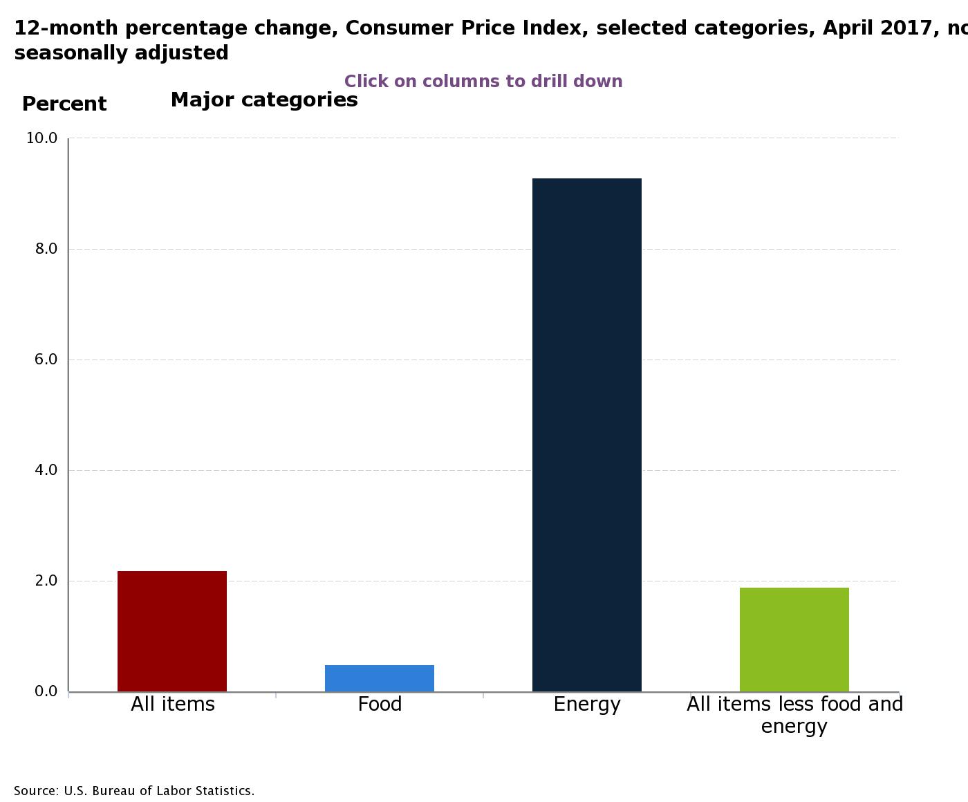 Source: U.S. Bureau of Labor Statistics