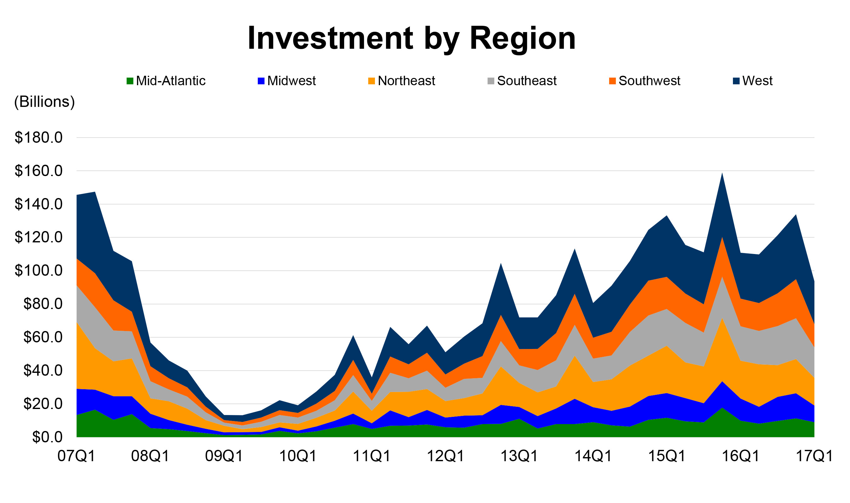 Note: Data current through March 31, 2017. Excludes development sites. Based on independent reports of properties and portfolios $2.5 million and greater. Data believed to be accurate but not guaranteed.