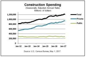 Image of Census Bureau construction spending 0317.jpg?w=300