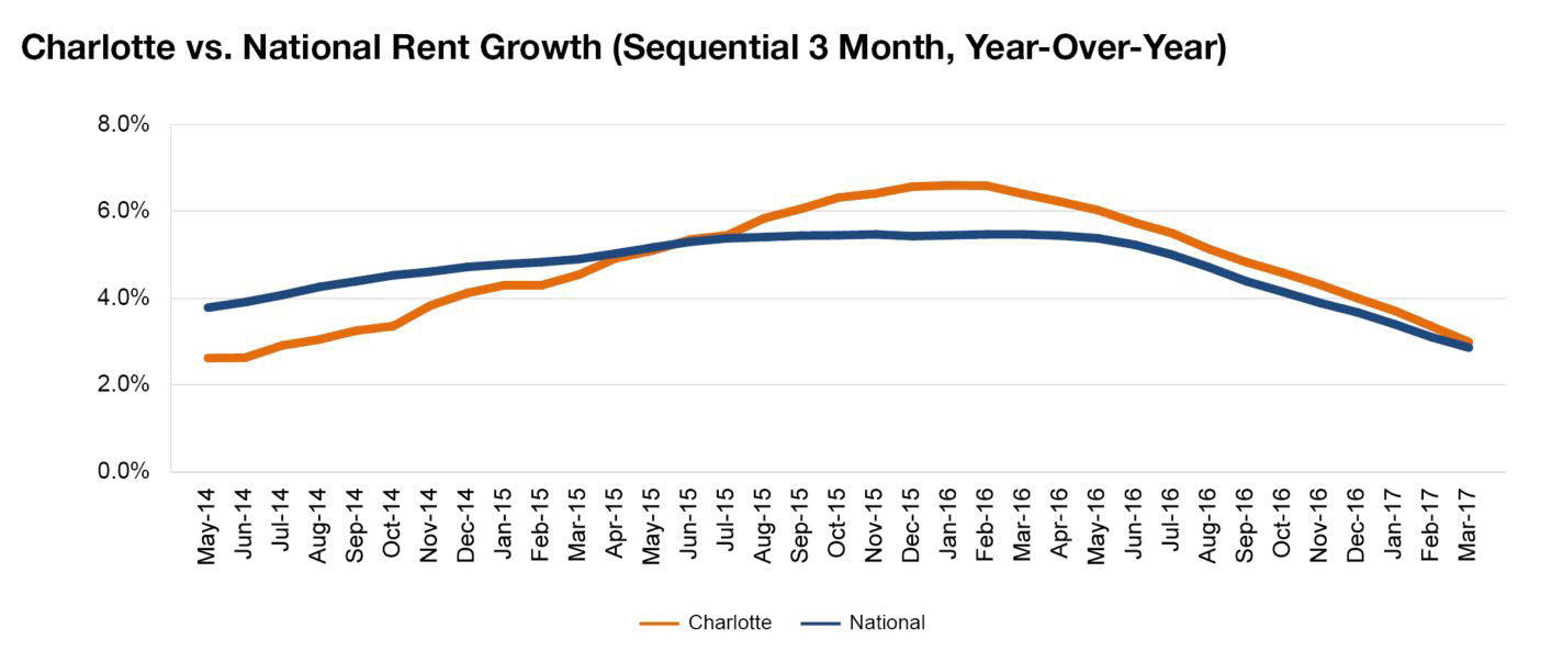 Charlotte rent evolution, click to enlarge