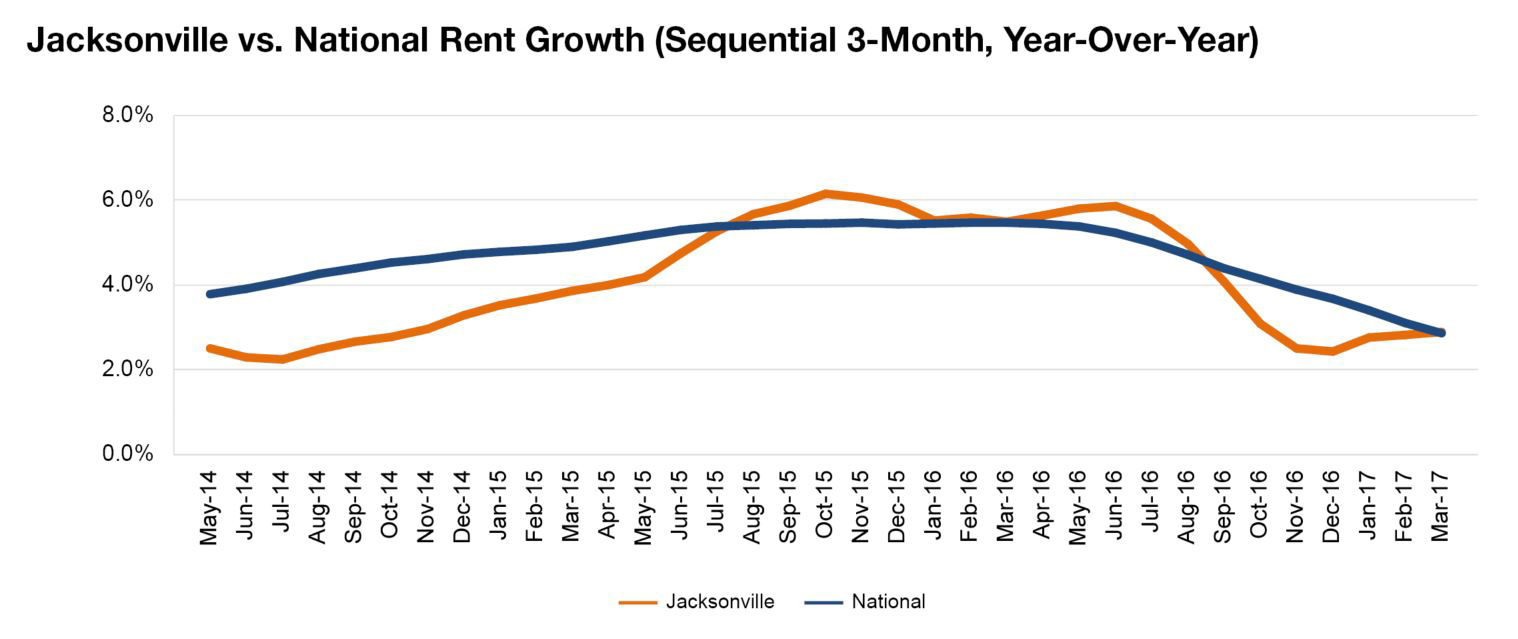 Jacksonville rent evolution, click to enlarge