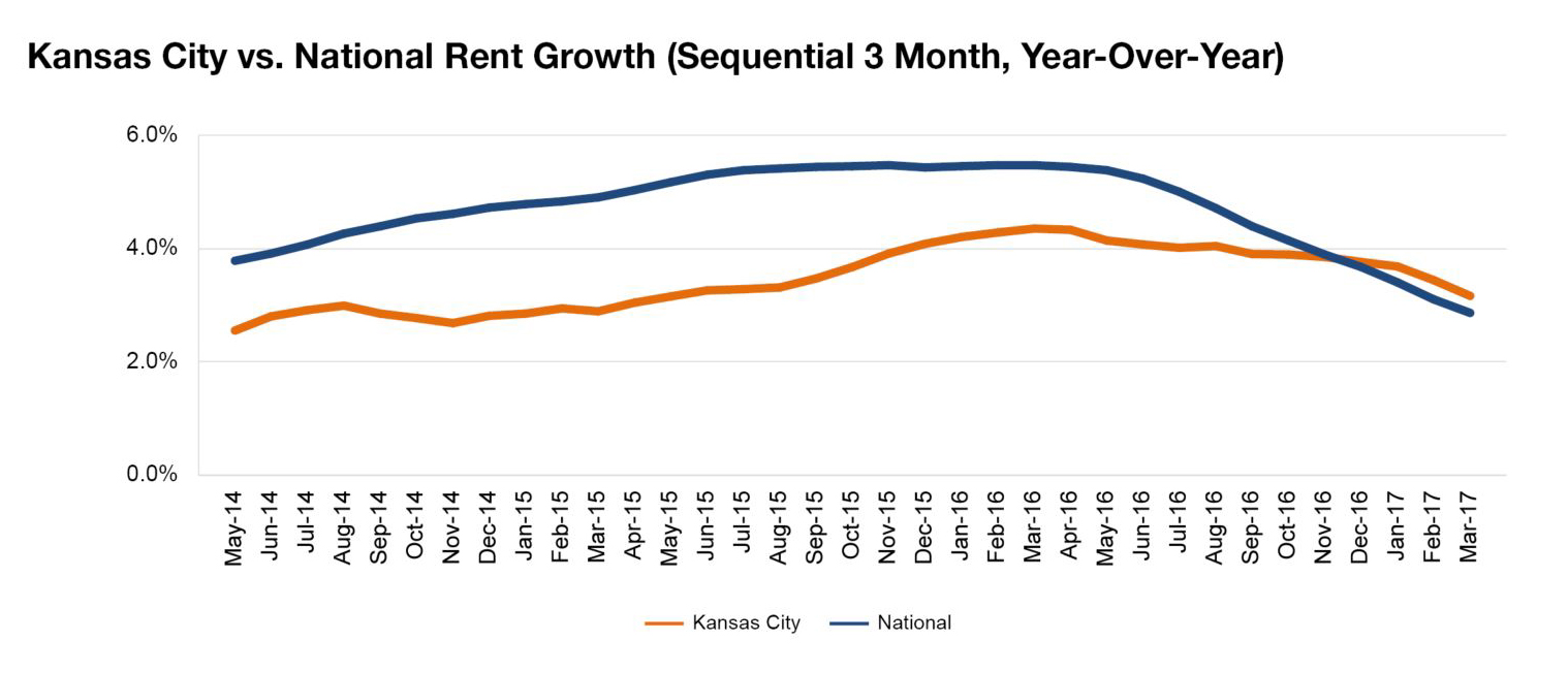 Kansas rent evolution, click to enlarge