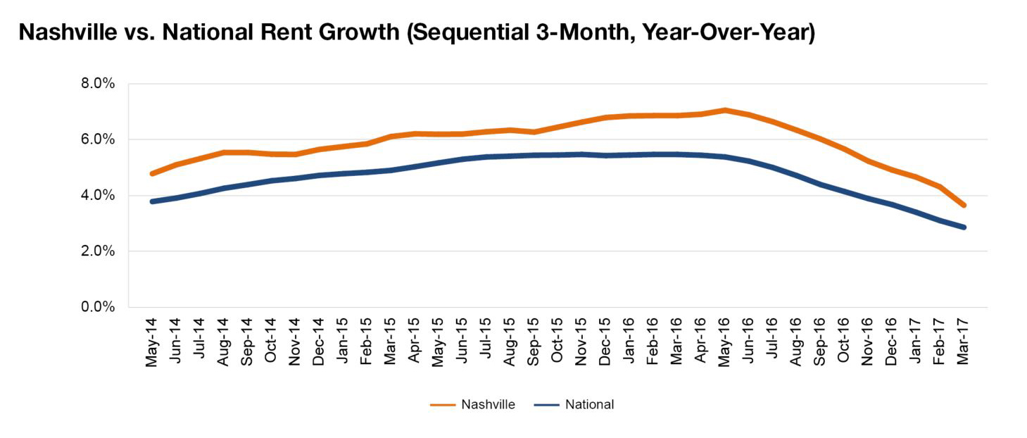 Nashville rent evolution, click to enlarge