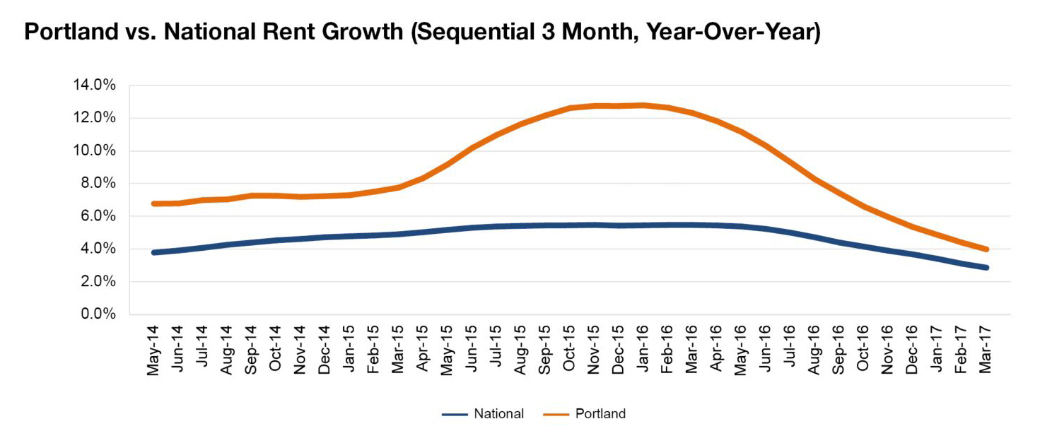 Portland rent evolution, click to enlarge