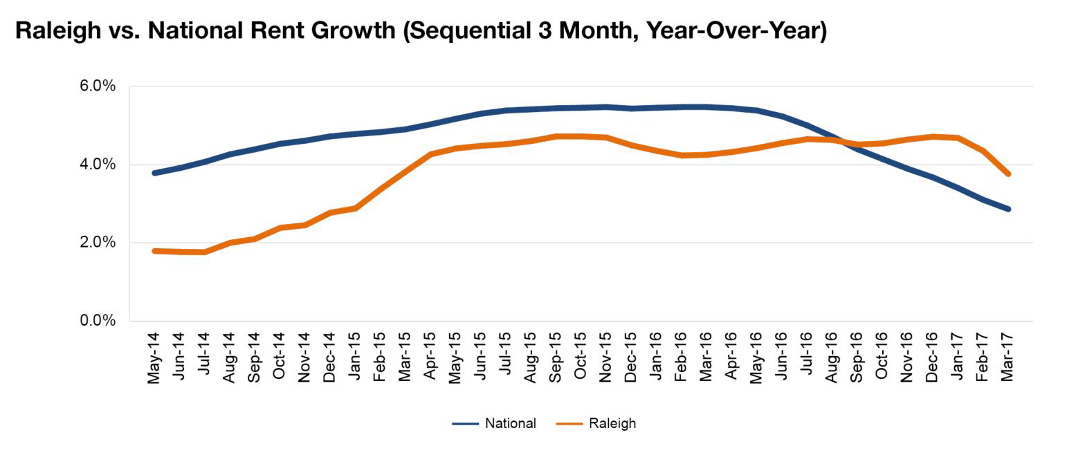 Raleigh rent evolution, click to enlarge