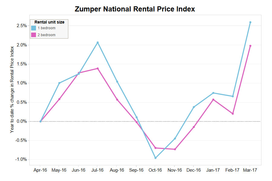 Source: Zumper National Rent Report: April 2017