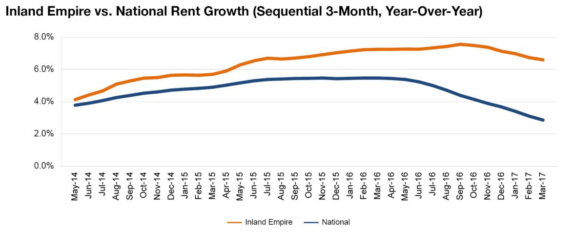 Inland Empire rent evolution, click to enlarge