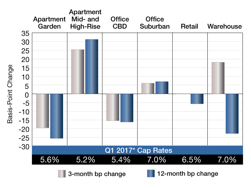 *Data current through 3/31/2017. Source: Real Capital Analytics Inc., www.rcanalytics.com, 866-732-5328