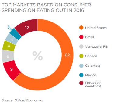 Source: Oxford Economics (courtesy of Cushman & Wakefield's Global Food & Beverage Market Report, Summer 2017)