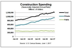 Image of Census Bureau construction spending 0417.jpg?w=300