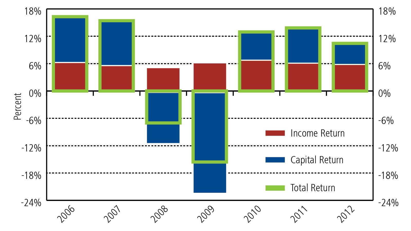 Exhibit 1: Historical Income and Capital Return – All Property Types (Source: NCREIF, 1Q 2017)